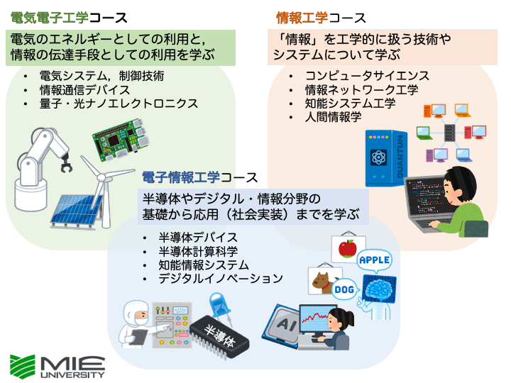 三重大学工学部総合工学科電気電子工学コース 教科書セット 三重大学 